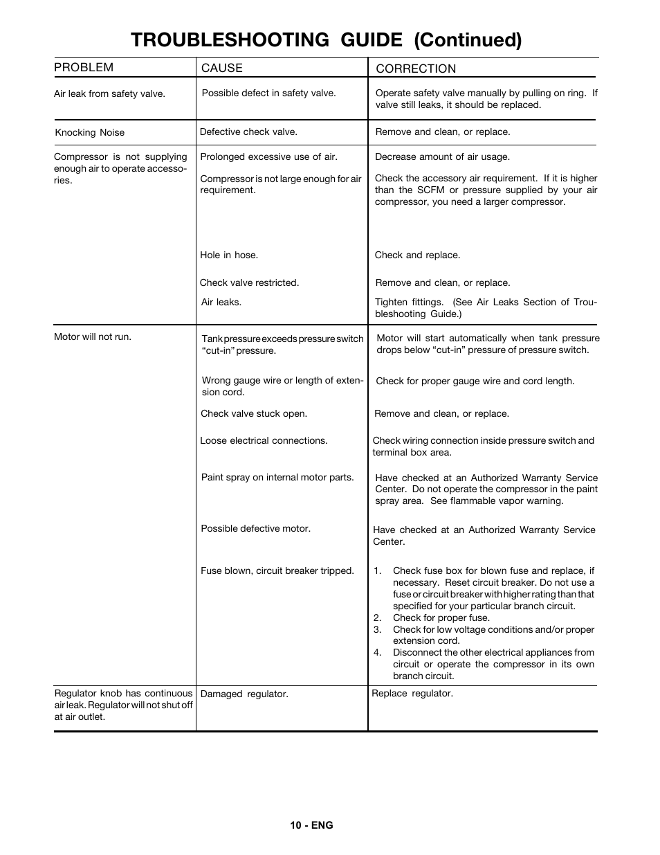 Troubleshooting guide (continued) | DeVilbiss FA125 User Manual | Page 10 / 12