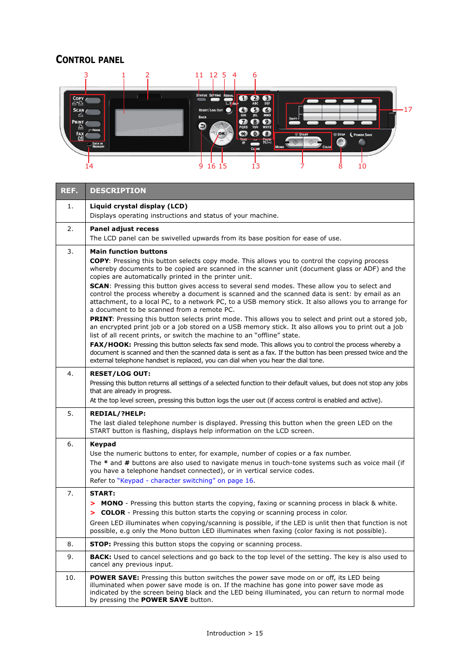 Control panel, Ontrol, Panel | Oki MC363dn User Manual | Page 15 / 146