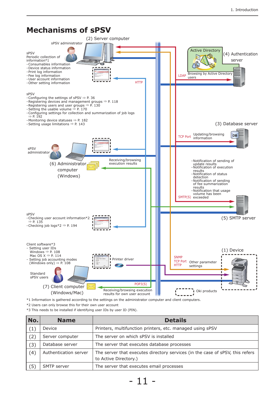 Mechanisms of spsv, No. name details | Oki MC363dn User Manual | Page 11 / 257