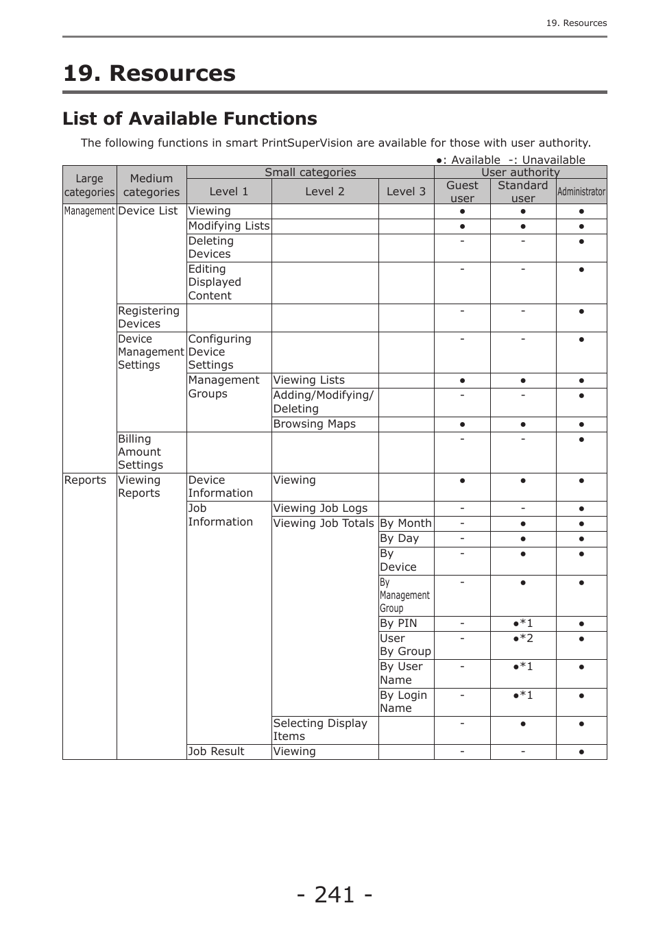 Resources, List of available functions | Oki MC363dn User Manual | Page 241 / 257