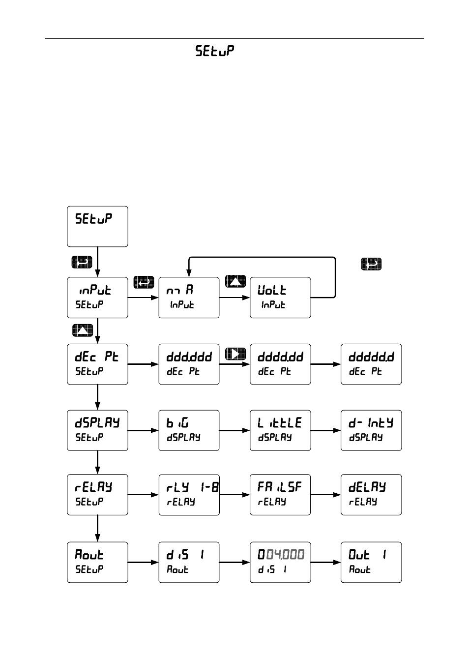 Setting up the meter ( setup ), Setup dec pt, Ddd.ddd | Input, Volt, Dsplay, Little, Relay, Aout, Dis 1 | Precision Digital PD6000 User Manual | Page 32 / 96