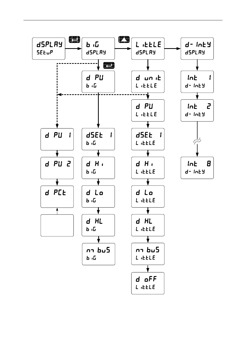 Dsplay, Little, D-inty | Int 1, Int 2, Int 8, D pu, Dset 1, D hi, D lo | Precision Digital PD6000 User Manual | Page 35 / 96