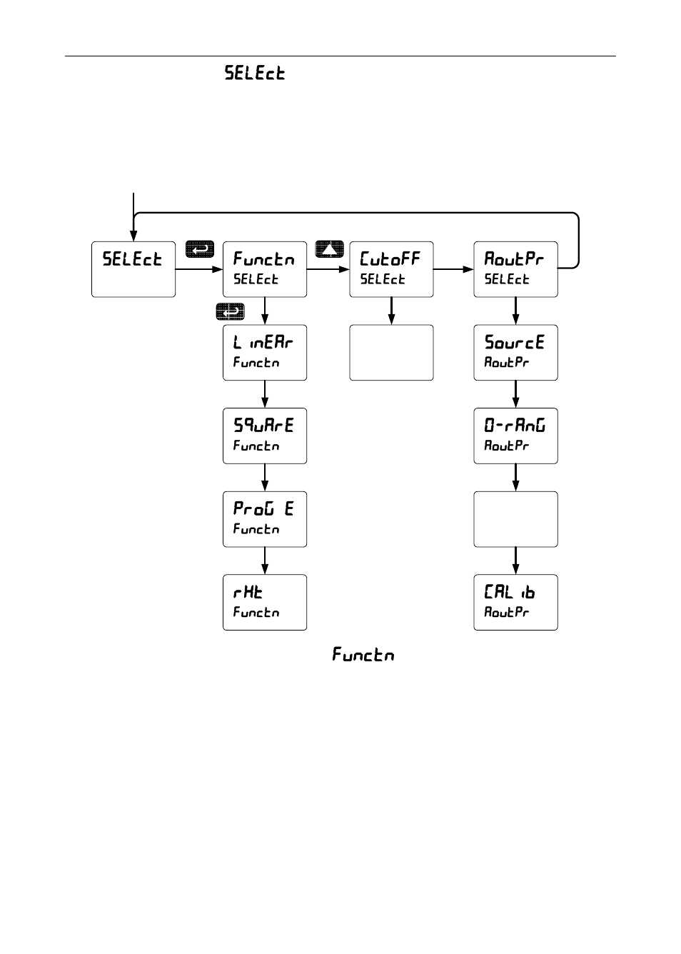 Select menu ( select ), Math function selection ( functn ), Select functn | Aoutpr, Cutoff, Square, O-rang, Prog e, Calib, Linear | Precision Digital PD6000 User Manual | Page 71 / 96