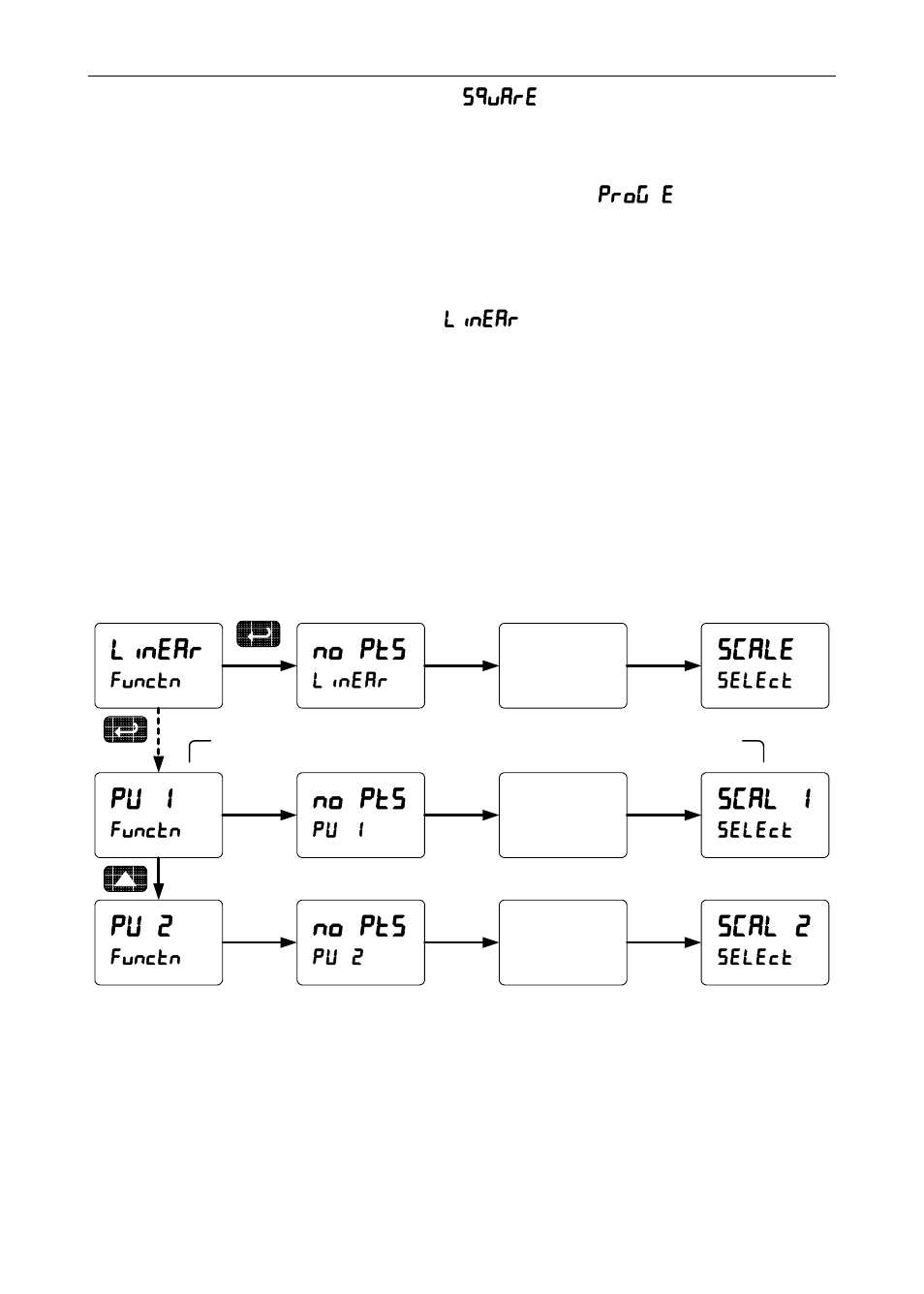 Linear, No pts, Scale | Pv 1, Scal 1, Pv 2, Scal 2 | Precision Digital PD6000 User Manual | Page 72 / 96