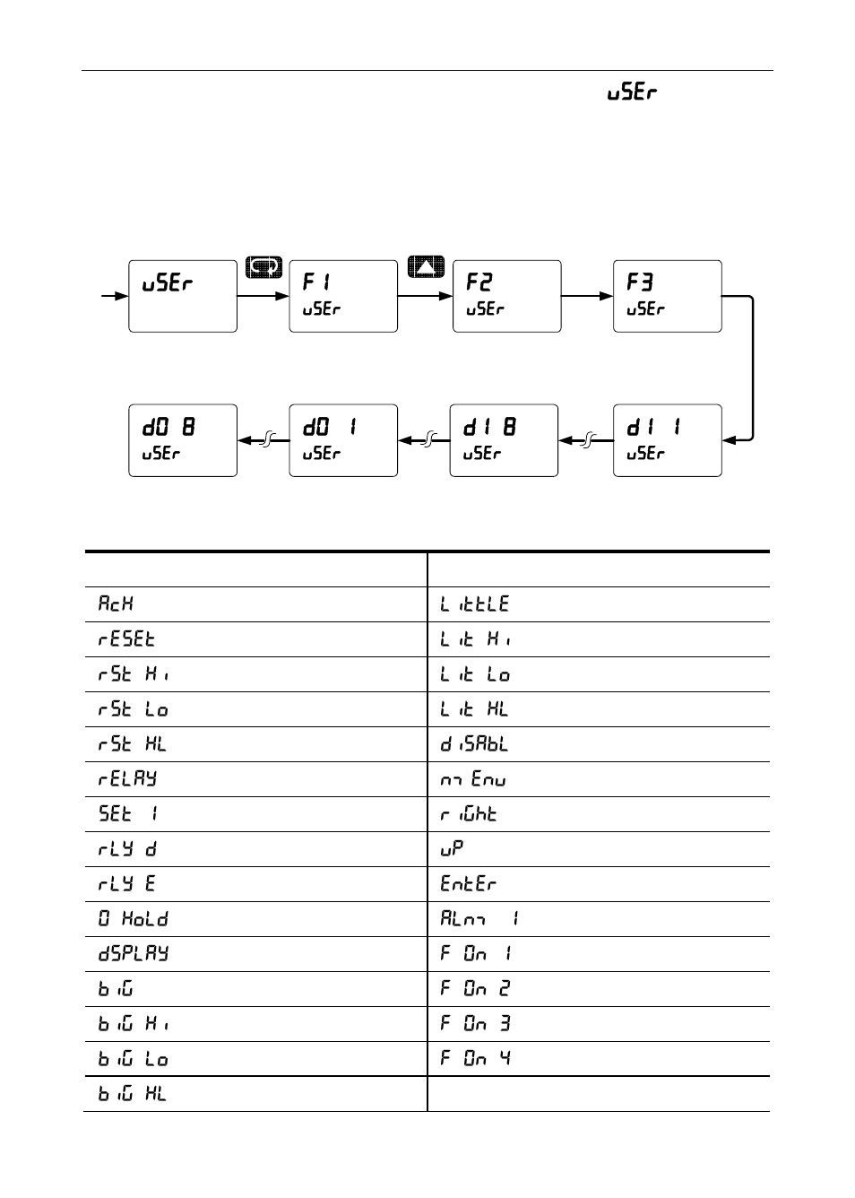 Programmable function keys user menu ( user ), User di 1, Do 8 | Do 1, Di 8 | Precision Digital PD6000 User Manual | Page 75 / 96