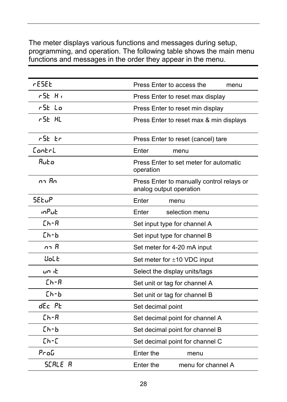 Display functions & messages | Precision Digital PD6060 User Manual | Page 28 / 104