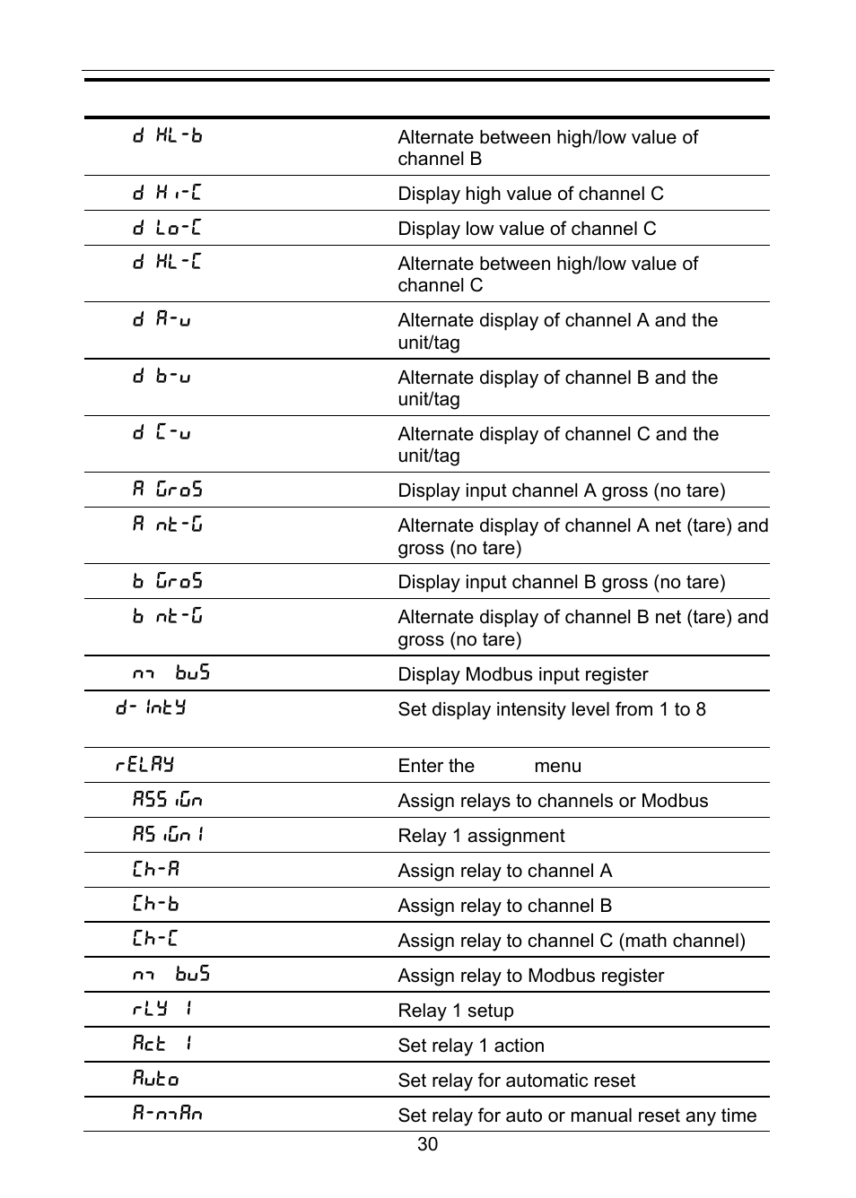 Precision Digital PD6060 User Manual | Page 30 / 104