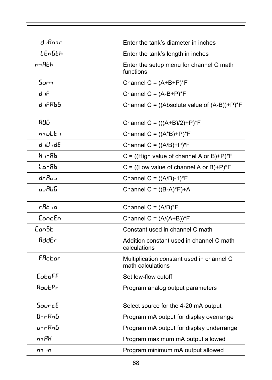 Precision Digital PD6060 User Manual | Page 68 / 104
