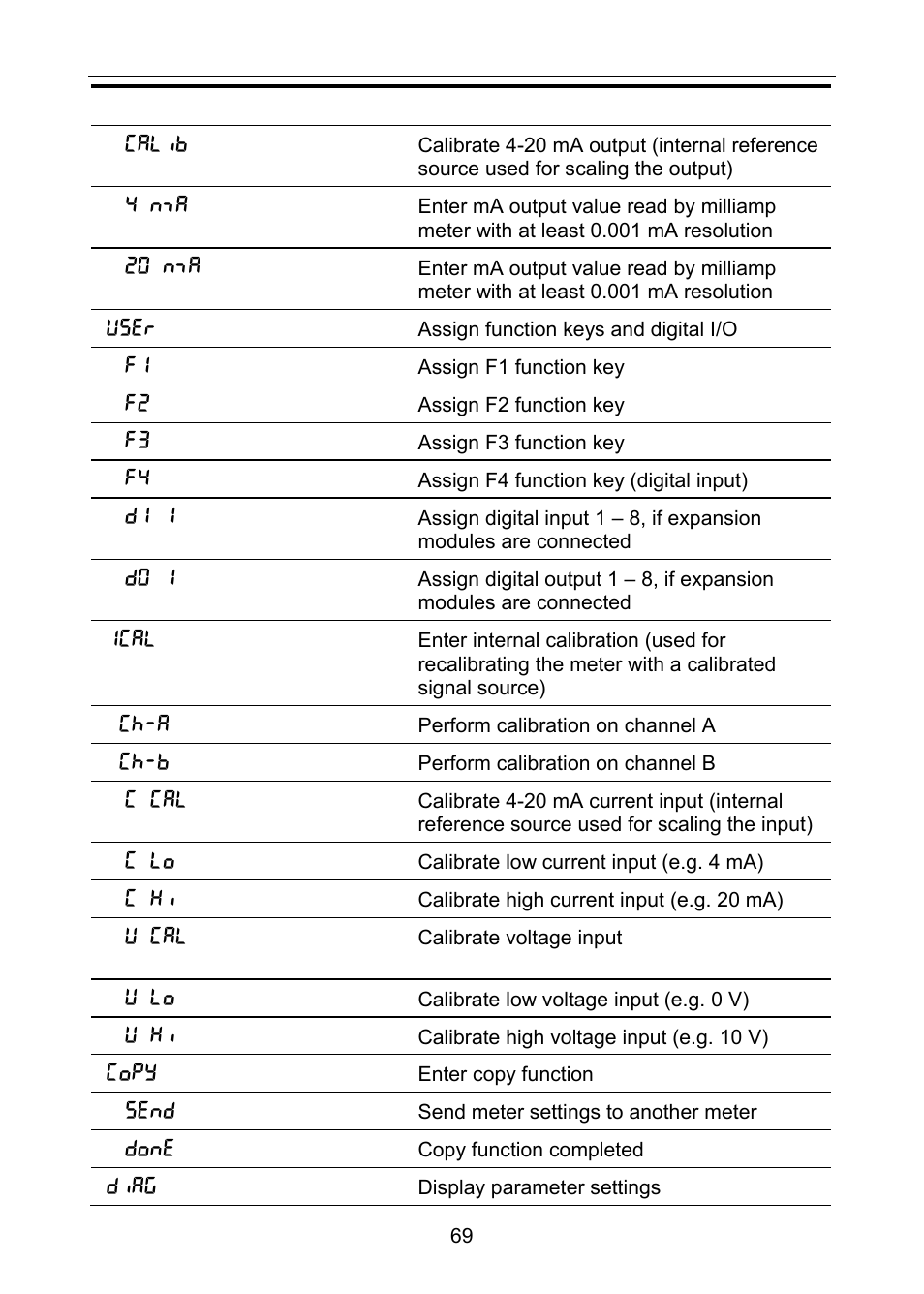 Precision Digital PD6060 User Manual | Page 69 / 104