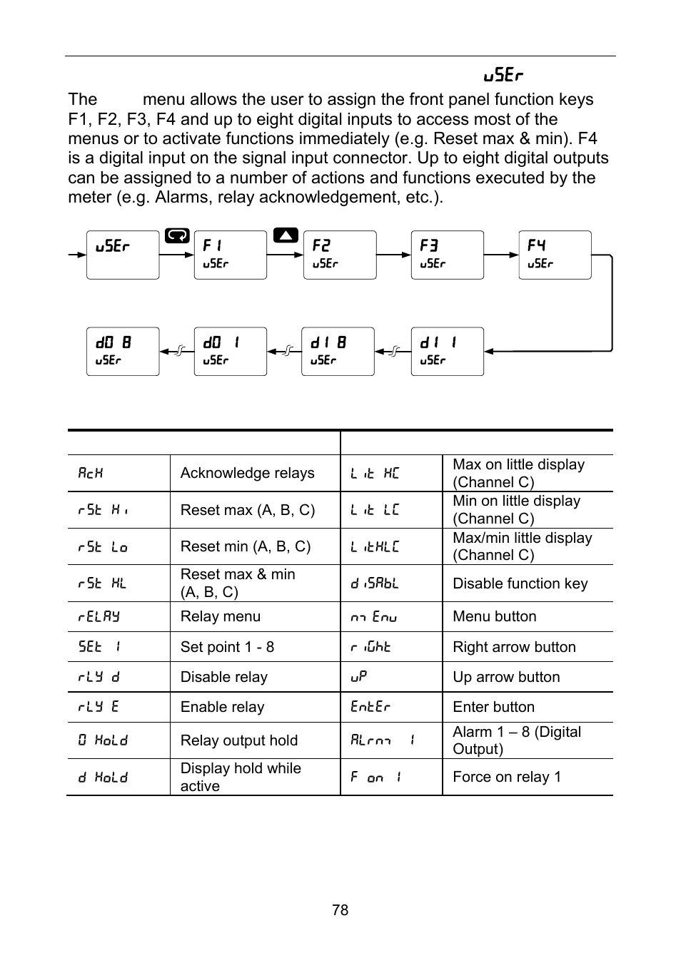 Programmable function keys user menu ( user ) | Precision Digital PD6060 User Manual | Page 78 / 104