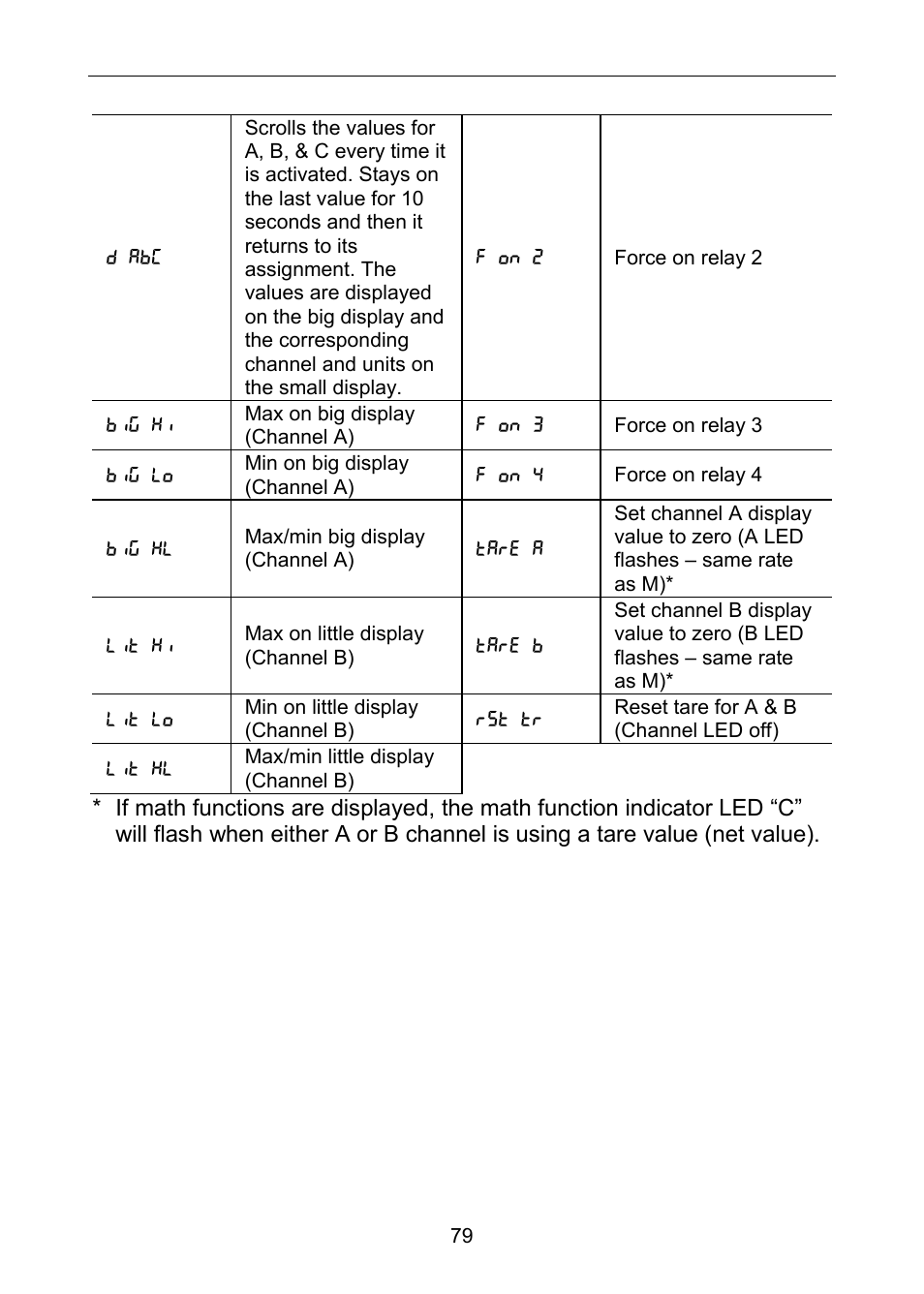 Precision Digital PD6060 User Manual | Page 79 / 104