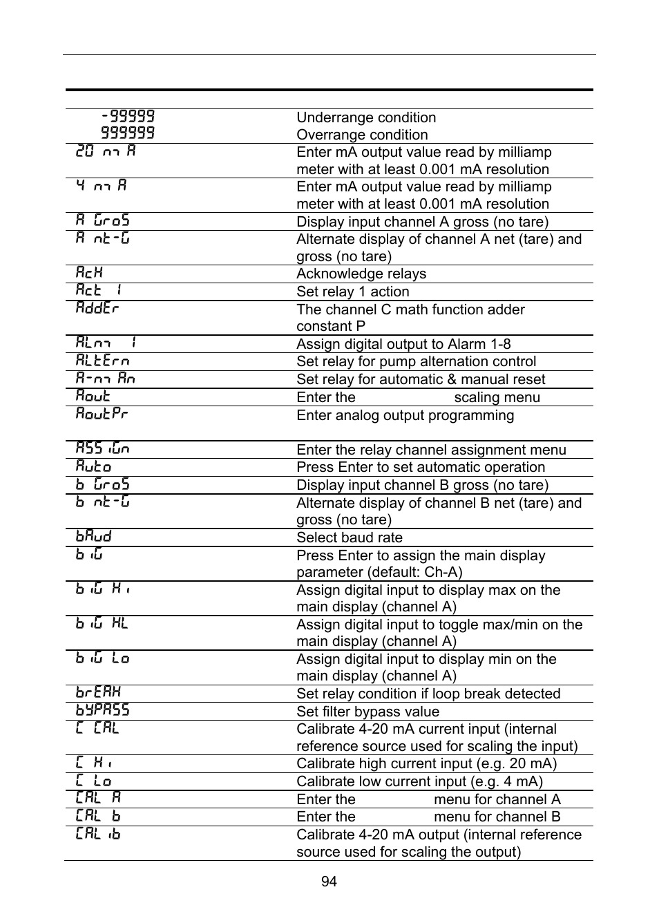 Alphabetical list of display functions & messages | Precision Digital PD6060 User Manual | Page 94 / 104