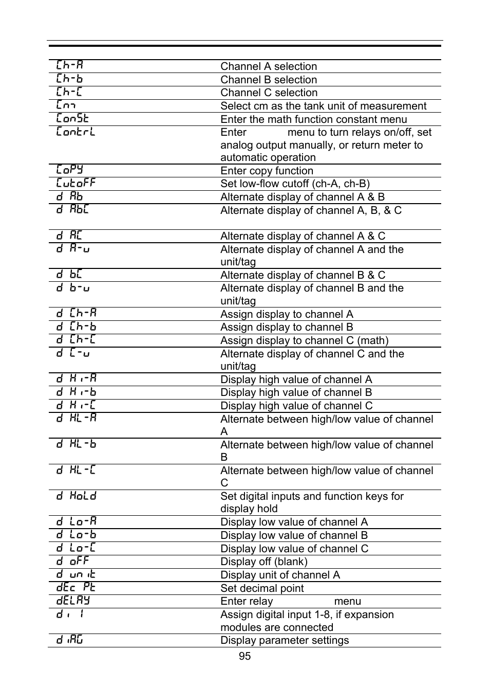 Precision Digital PD6060 User Manual | Page 95 / 104