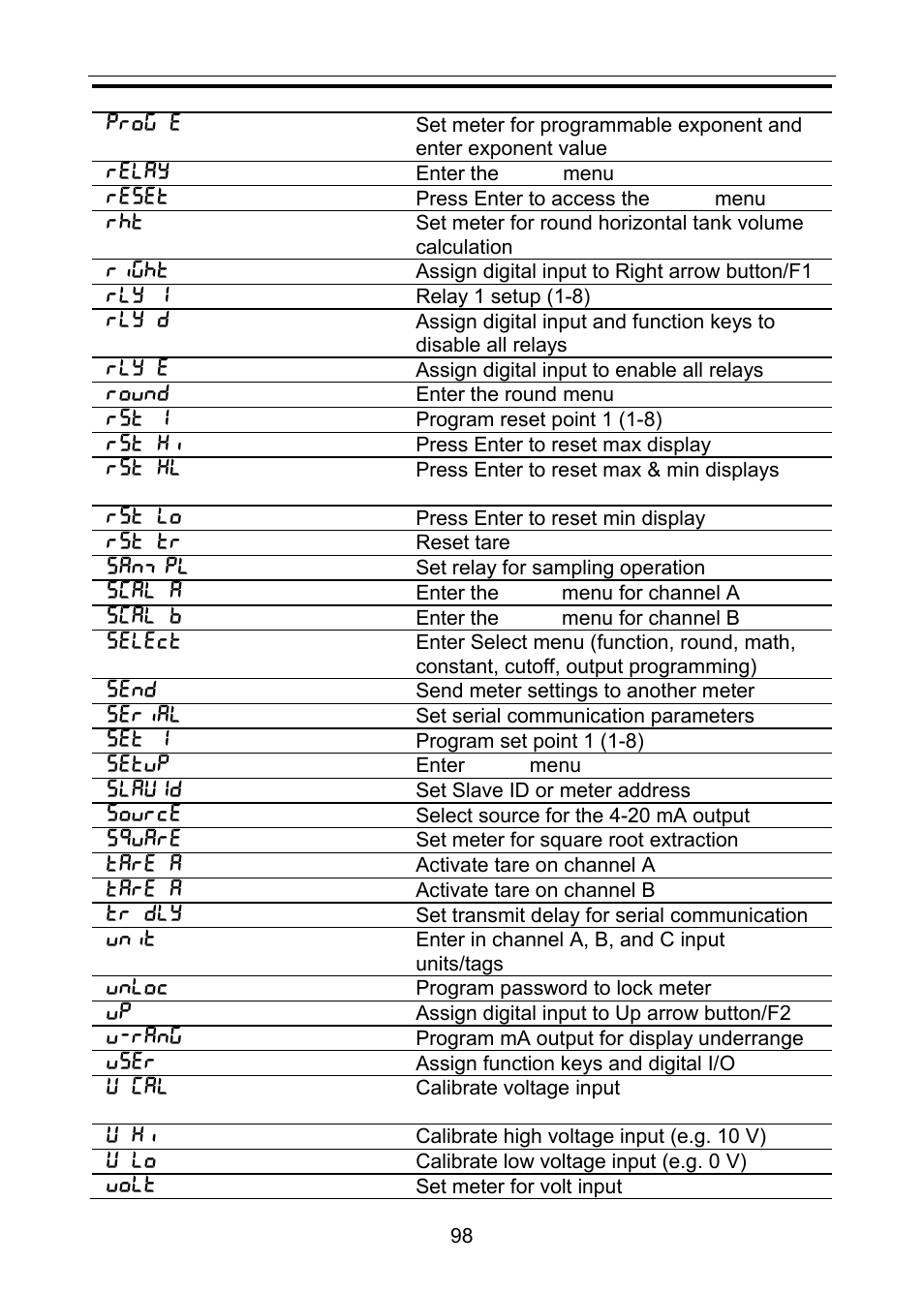 Precision Digital PD6060 User Manual | Page 98 / 104