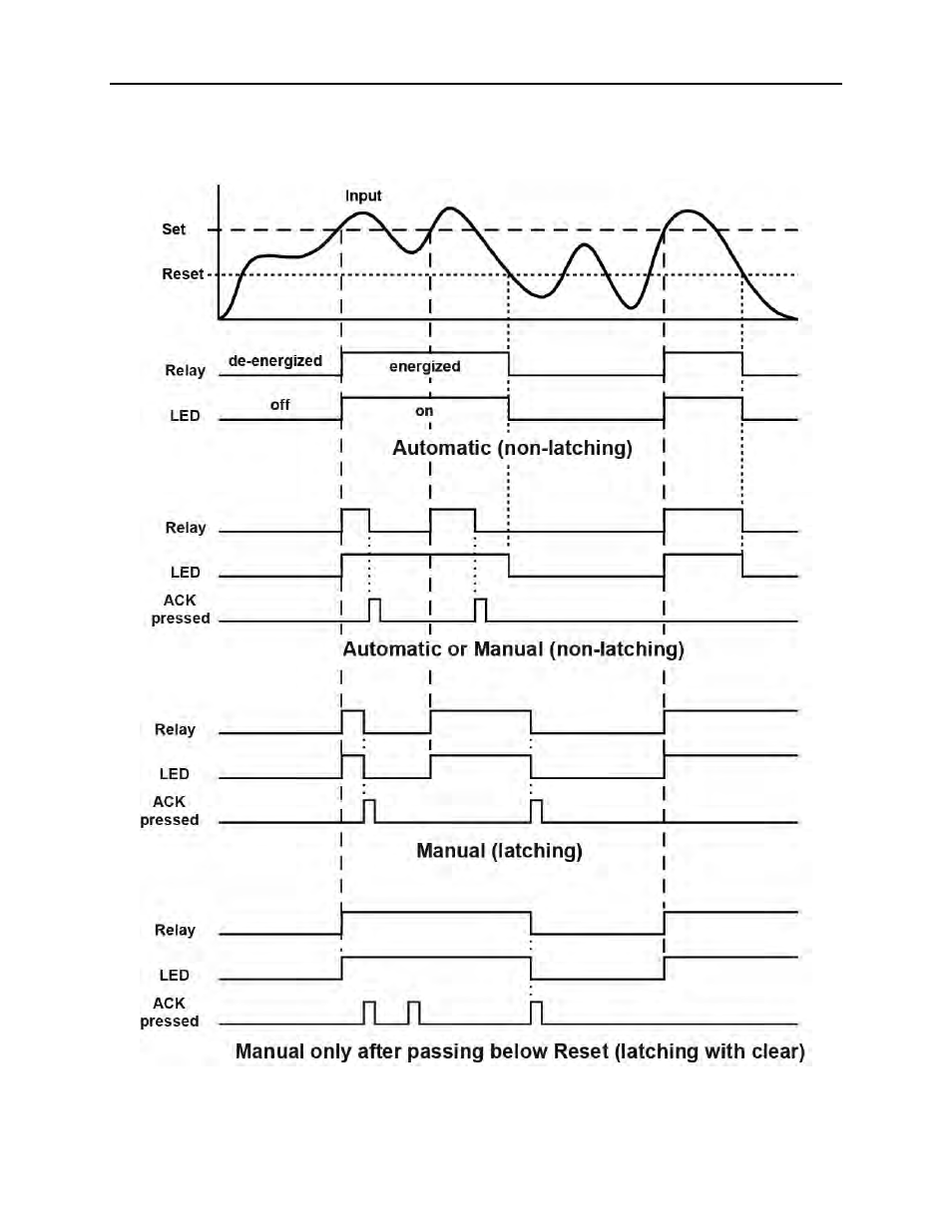 Scanner instruction manual, Relay and alarm operation diagrams | Precision Digital PD6080 User Manual | Page 52 / 104