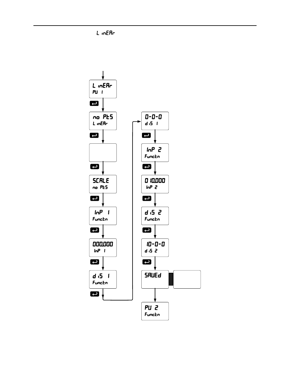 Scanner instruction manual, 79 linear function menu ( linear ) | Precision Digital PD6080 User Manual | Page 79 / 104
