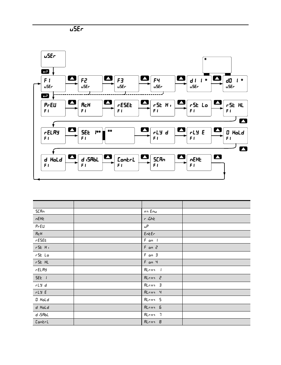 Scanner instruction manual, User menu ( user ), Function keys & digital i/o available settings | Precision Digital PD6080 User Manual | Page 91 / 104