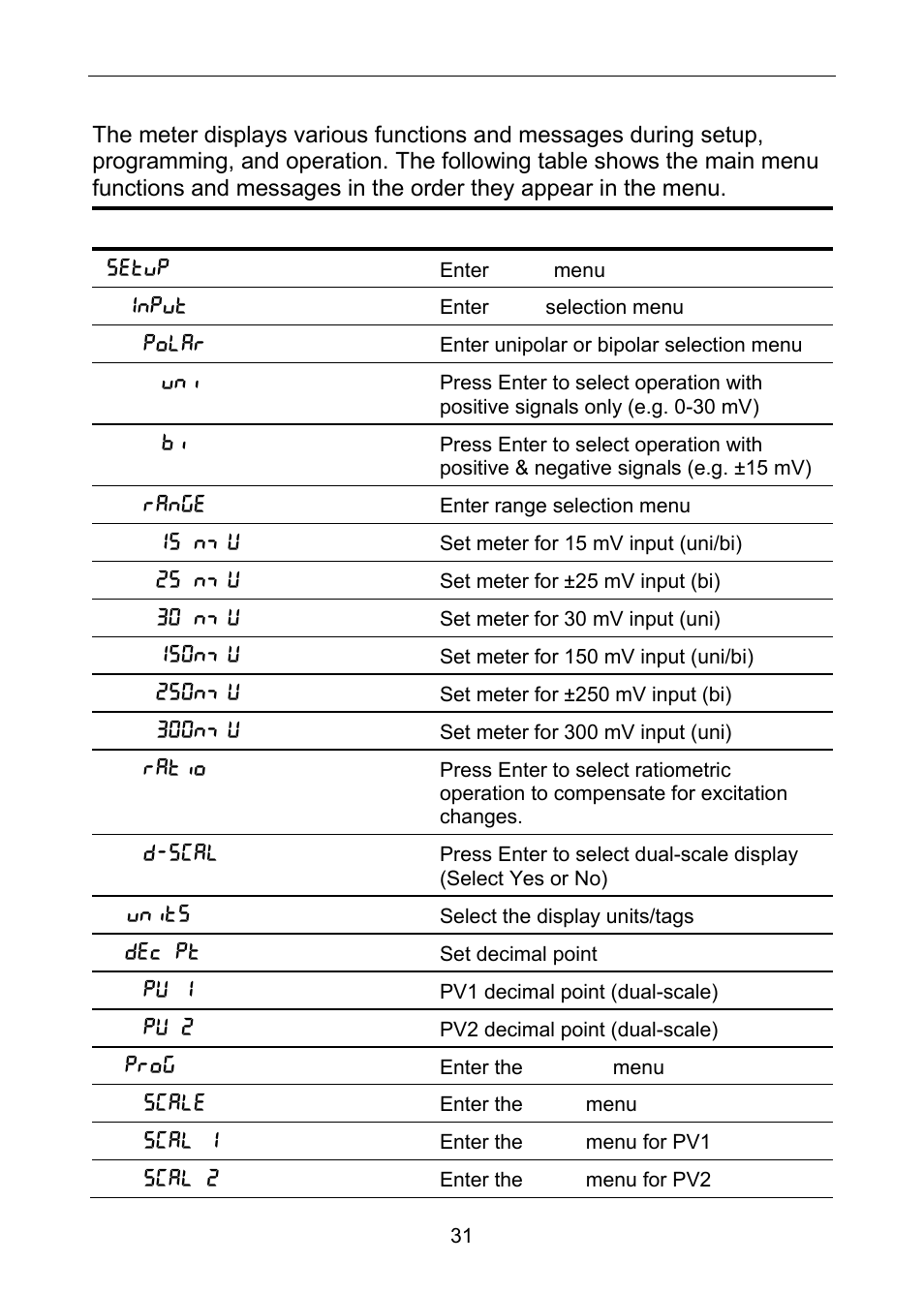 Display functions & messages | Precision Digital PD6100 User Manual | Page 31 / 100