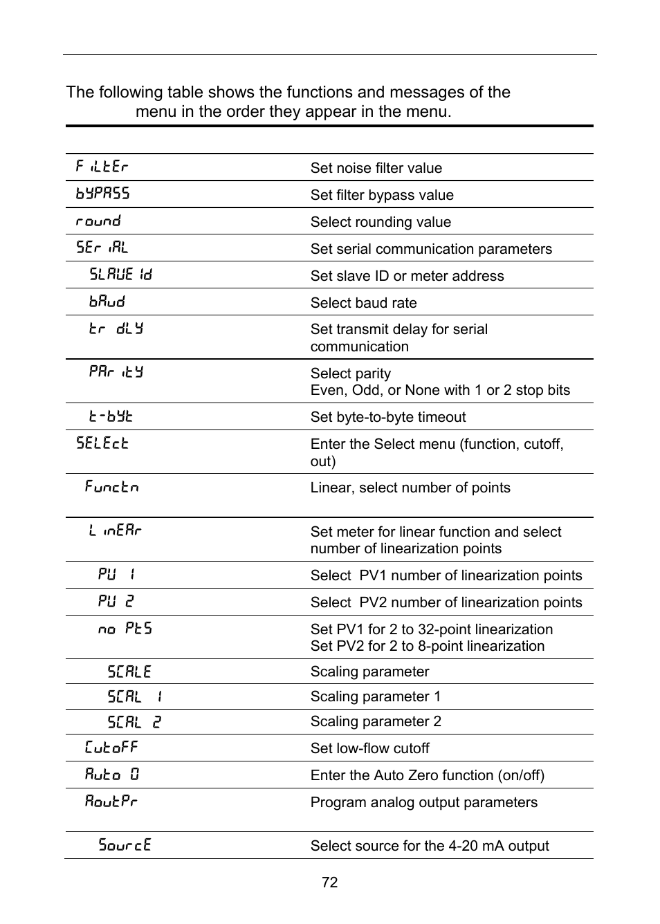 Advanced features menu & display messages | Precision Digital PD6100 User Manual | Page 72 / 100