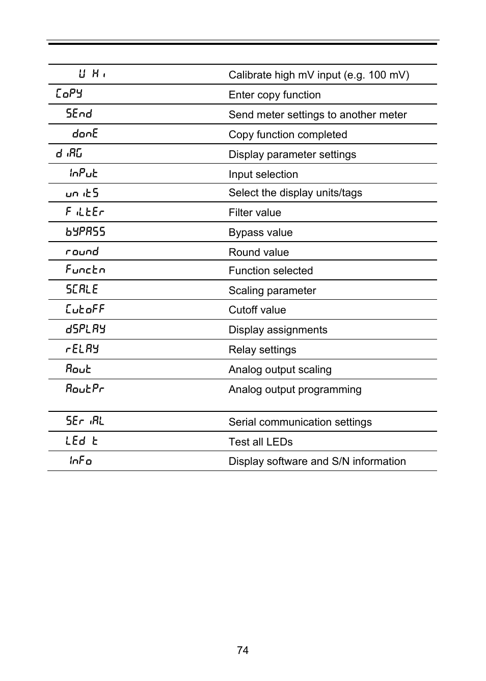 Precision Digital PD6100 User Manual | Page 74 / 100