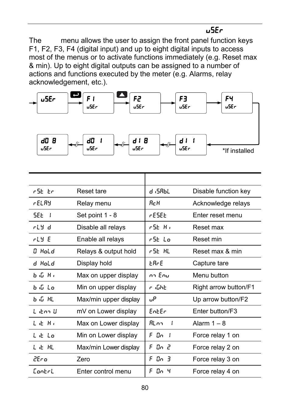 Programmable function keys user menu ( user ) | Precision Digital PD6100 User Manual | Page 80 / 100