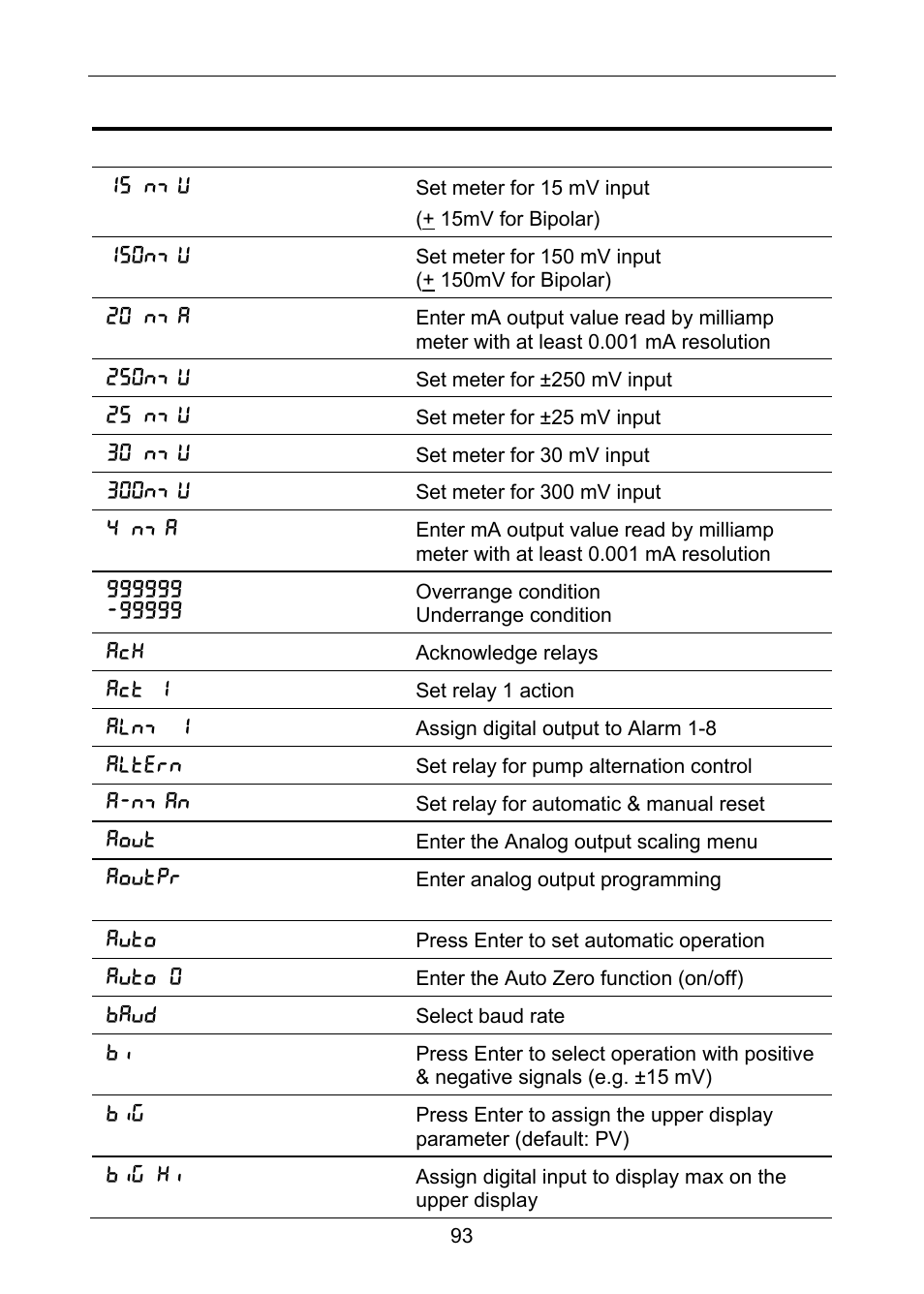 Alphabetical list of display functions & messages | Precision Digital PD6100 User Manual | Page 93 / 100