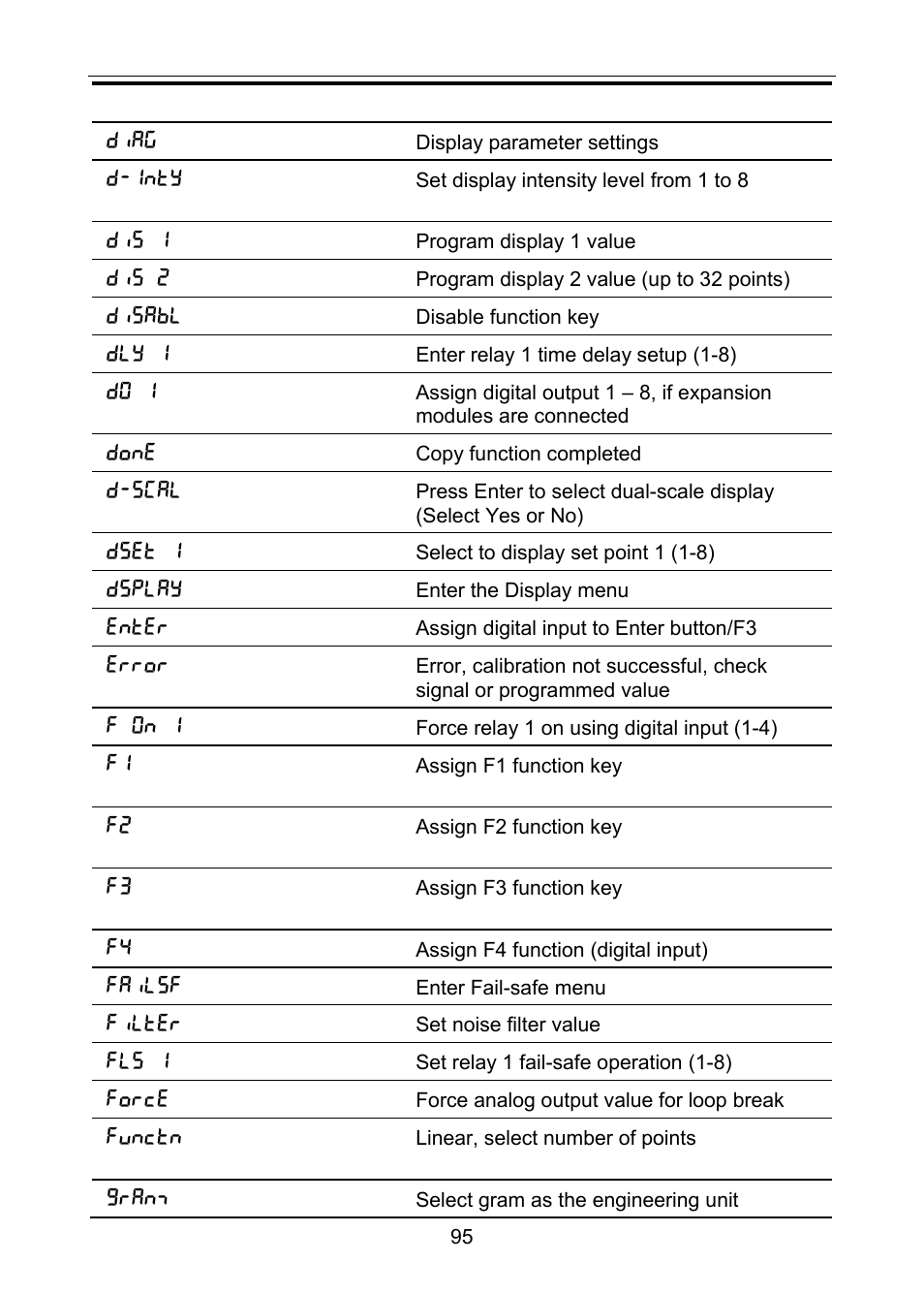 Precision Digital PD6100 User Manual | Page 95 / 100