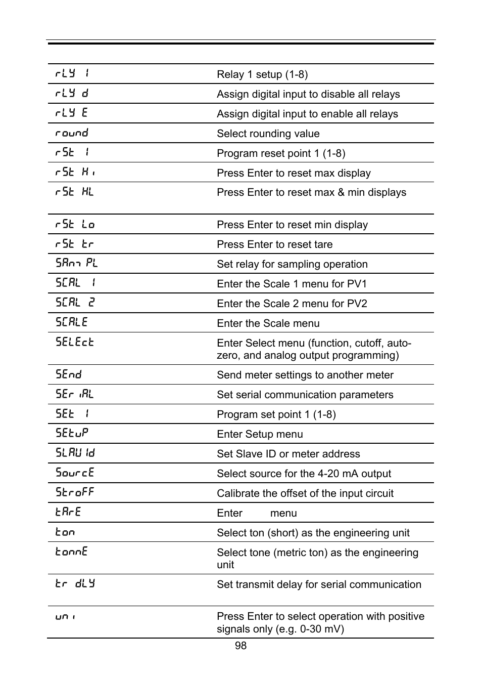 Precision Digital PD6100 User Manual | Page 98 / 100