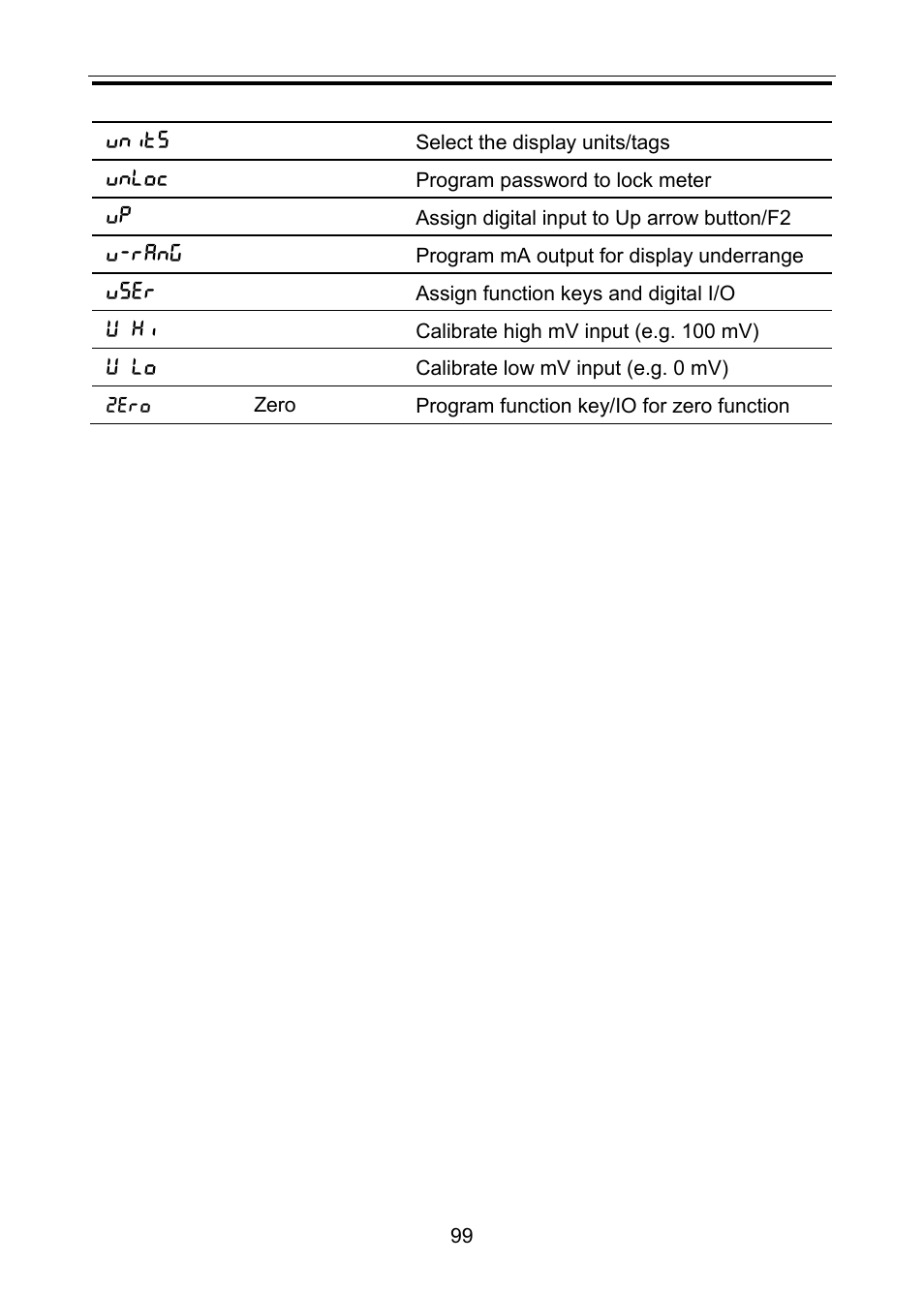 Precision Digital PD6100 User Manual | Page 99 / 100