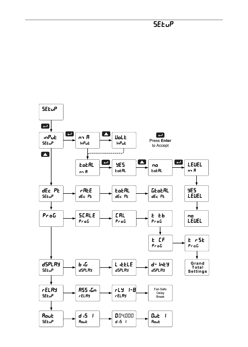 Setting up the rate/totalizer meter ( setup ) | Precision Digital PD6200 User Manual | Page 35 / 108