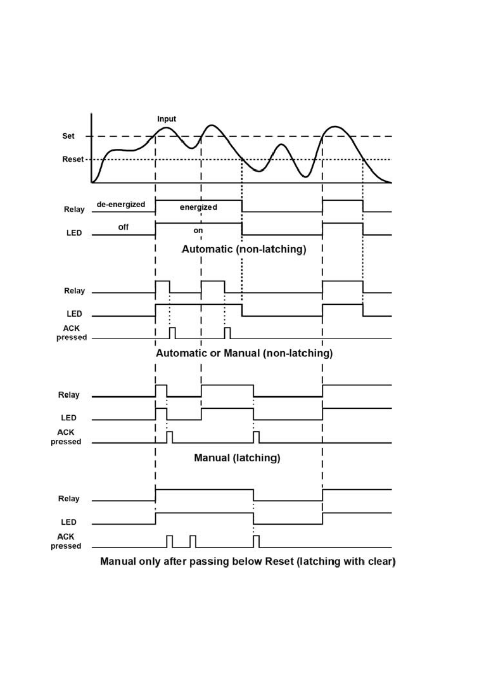 Relay and alarm operation diagrams | Precision Digital PD6200 User Manual | Page 51 / 108