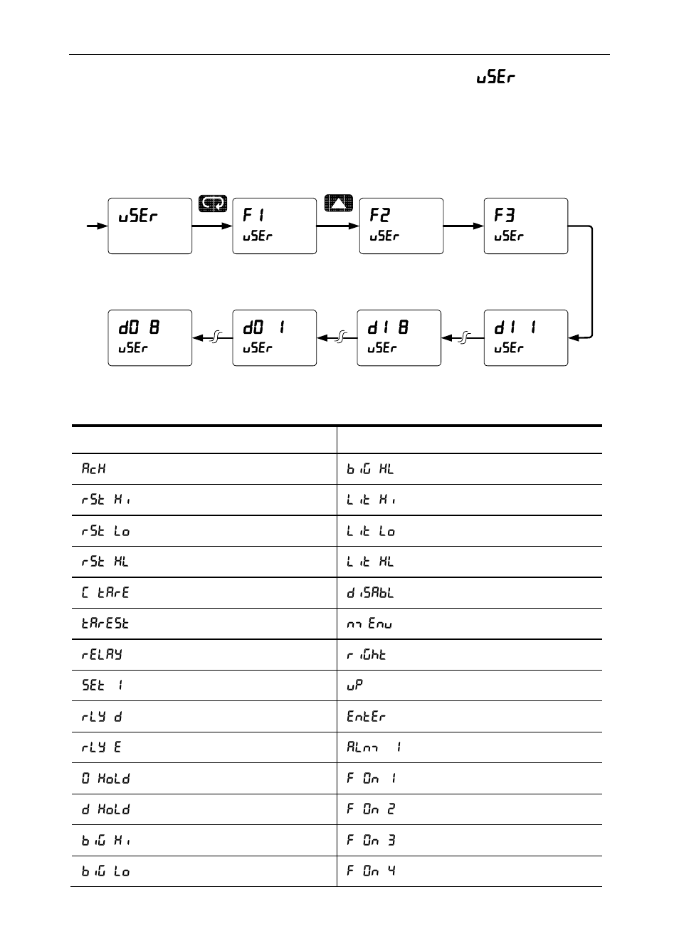 User di 1, Do 8, Do 1 | Di 8, Programmable function keys user menu ( user ) | Precision Digital PD6200 User Manual | Page 81 / 108