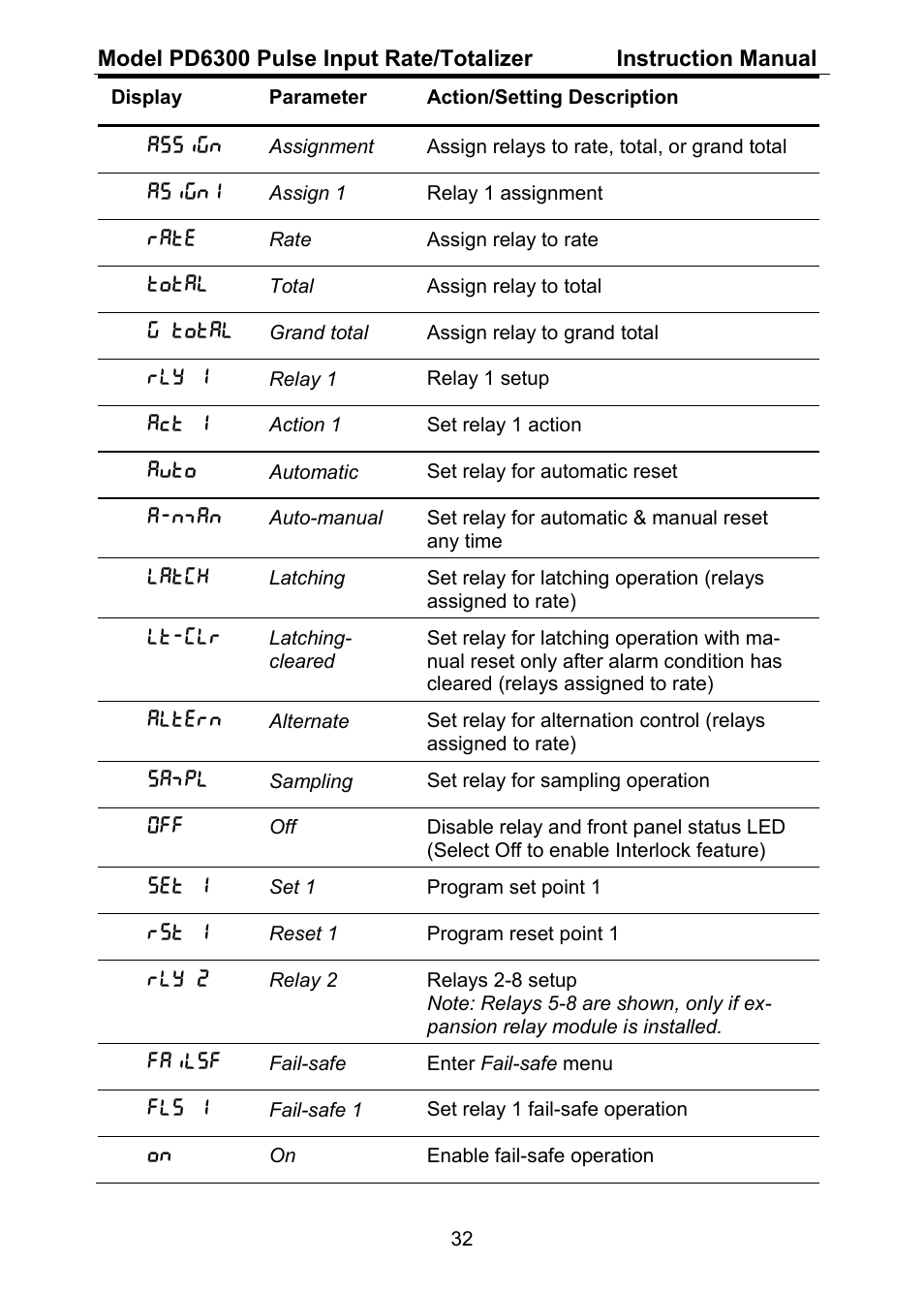 Precision Digital PD6300 User Manual | Page 32 / 96