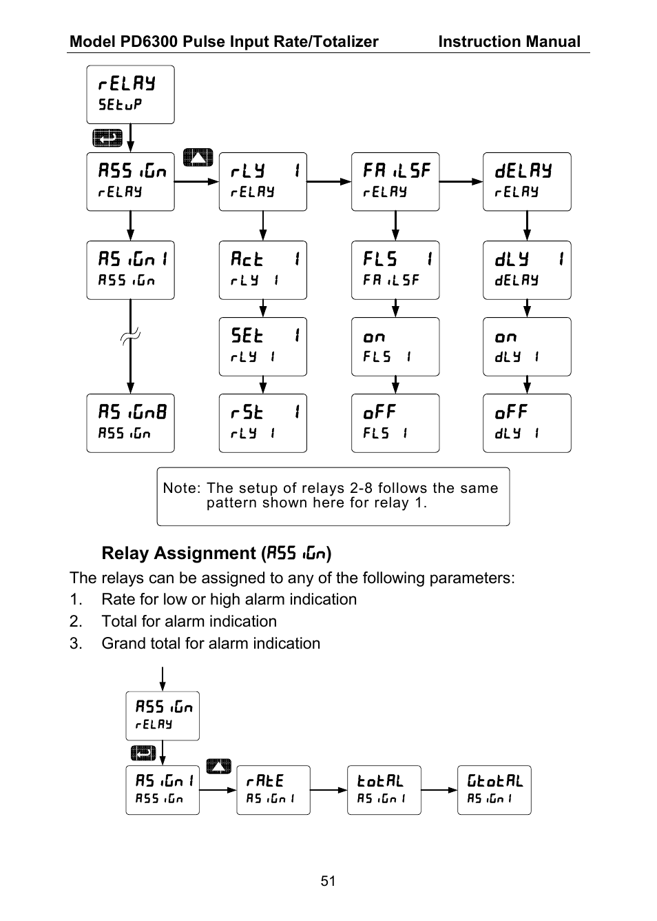 Assign, Rly 1, Delay | Dly 1, Set 1, Failsf, Fls 1, Relay, Act 1, Rst 1 | Precision Digital PD6300 User Manual | Page 51 / 96
