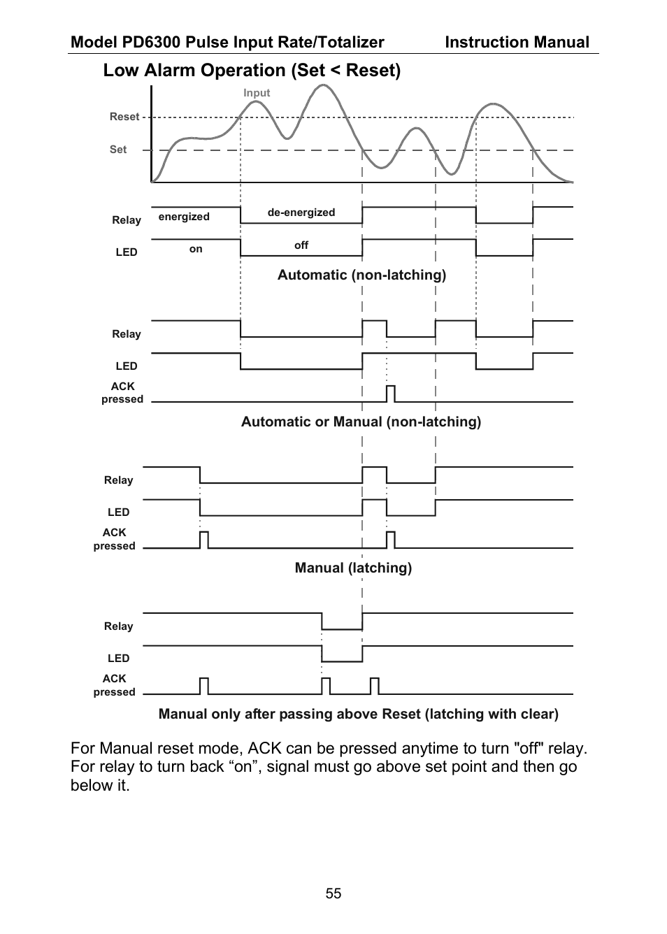 Low alarm operation (set < reset) | Precision Digital PD6300 User Manual | Page 55 / 96