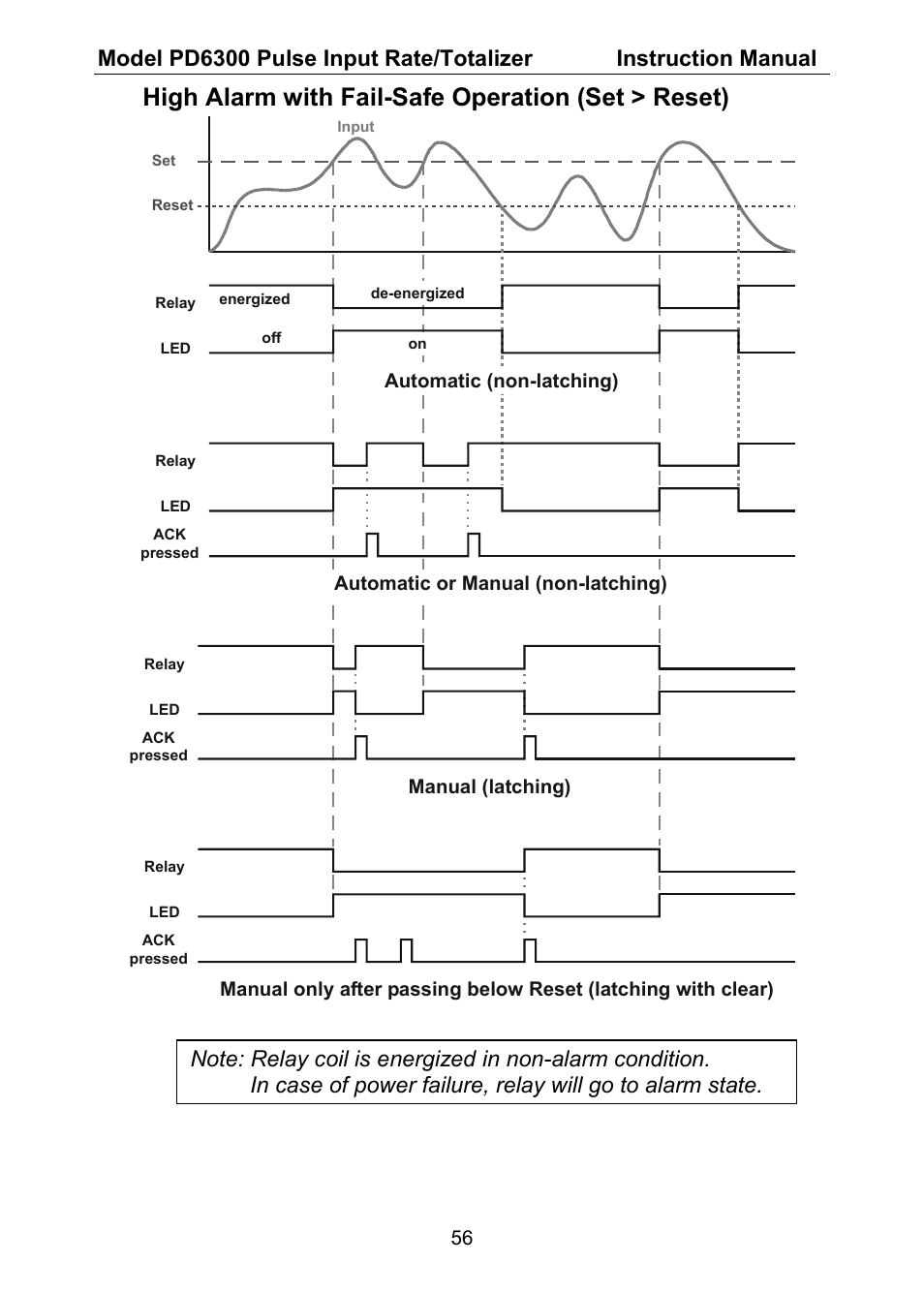 High alarm with fail-safe operation (set > reset) | Precision Digital PD6300 User Manual | Page 56 / 96