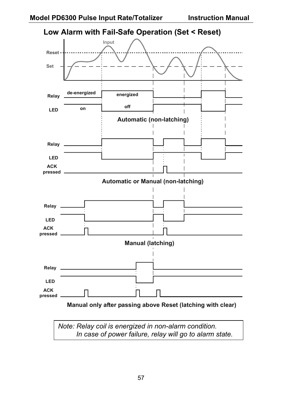 Low alarm with fail-safe operation (set < reset) | Precision Digital PD6300 User Manual | Page 57 / 96