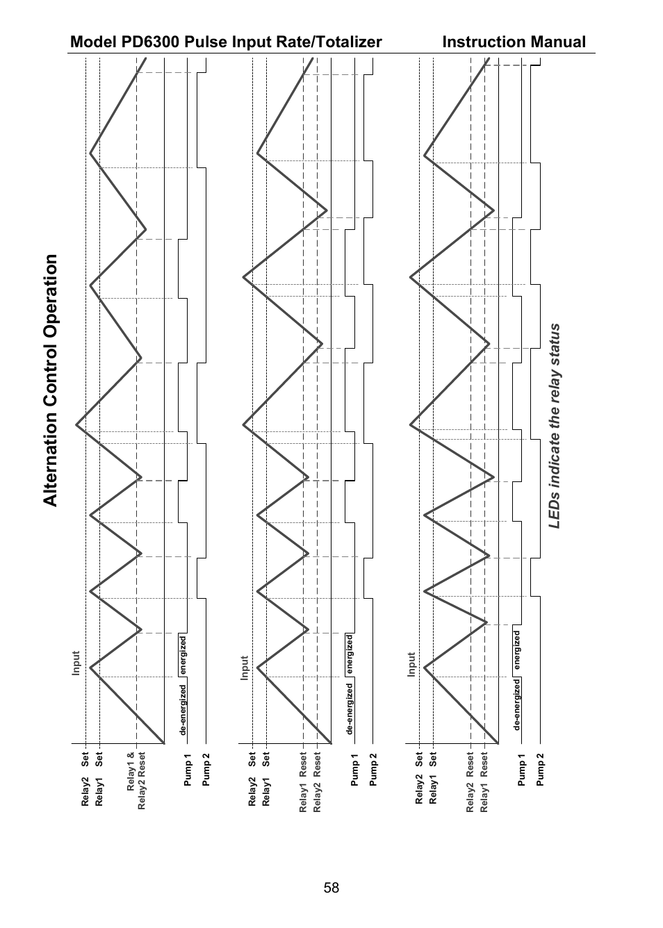 Alter n ation cont ro l oper ation, Leds indicate the relay status | Precision Digital PD6300 User Manual | Page 58 / 96