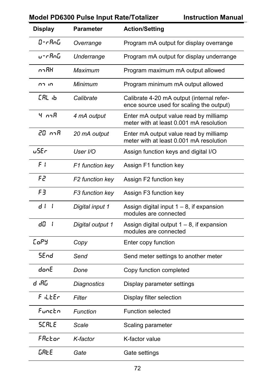 Precision Digital PD6300 User Manual | Page 72 / 96