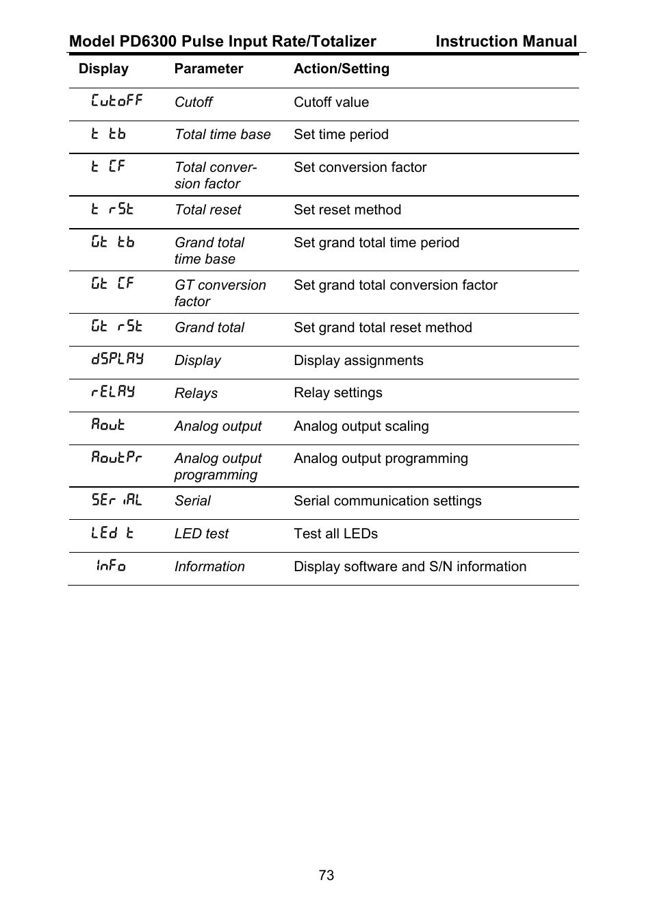 Precision Digital PD6300 User Manual | Page 73 / 96