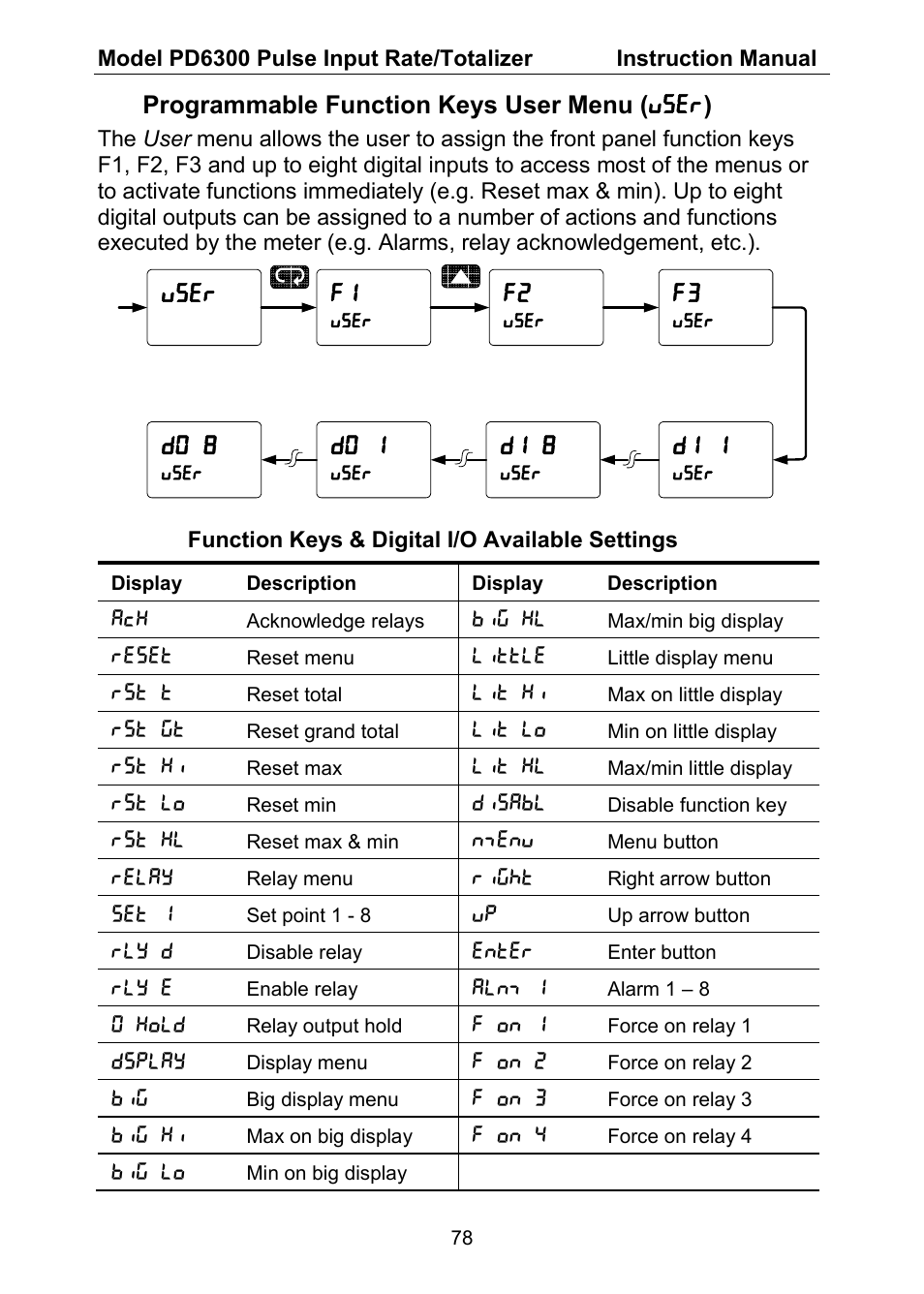 User di 1, Do 8, Do 1 | Di 8 | Precision Digital PD6300 User Manual | Page 78 / 96