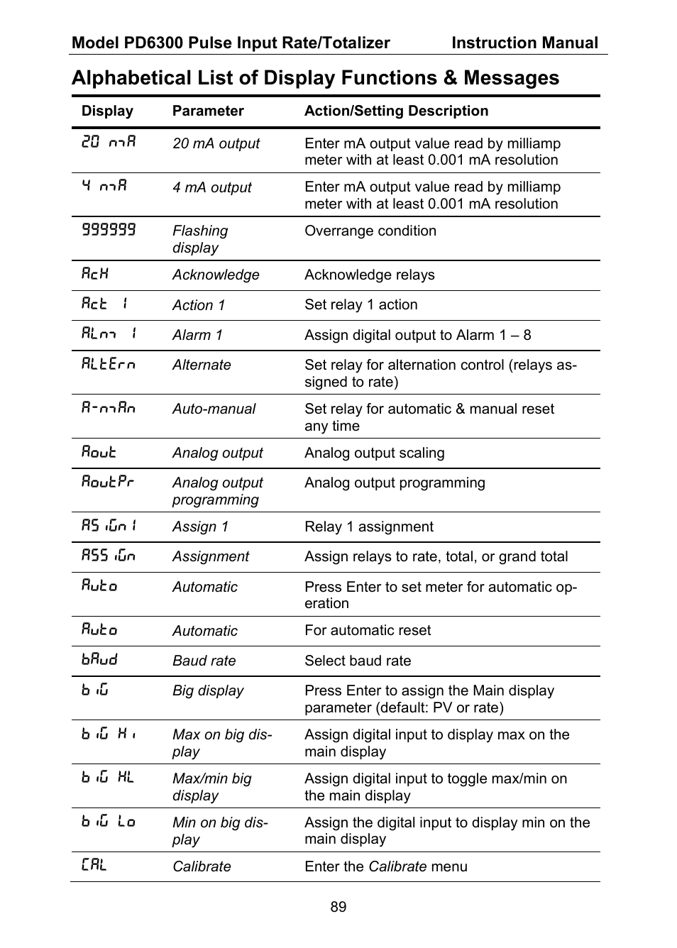 Alphabetical list of display functions & messages | Precision Digital PD6300 User Manual | Page 89 / 96