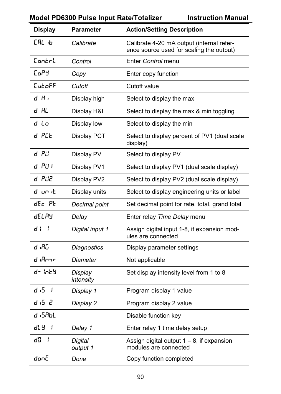 Precision Digital PD6300 User Manual | Page 90 / 96