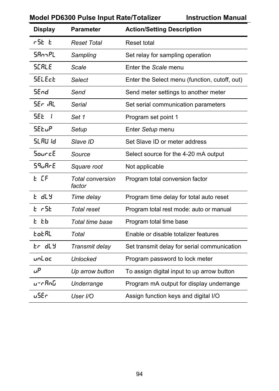 Precision Digital PD6300 User Manual | Page 94 / 96