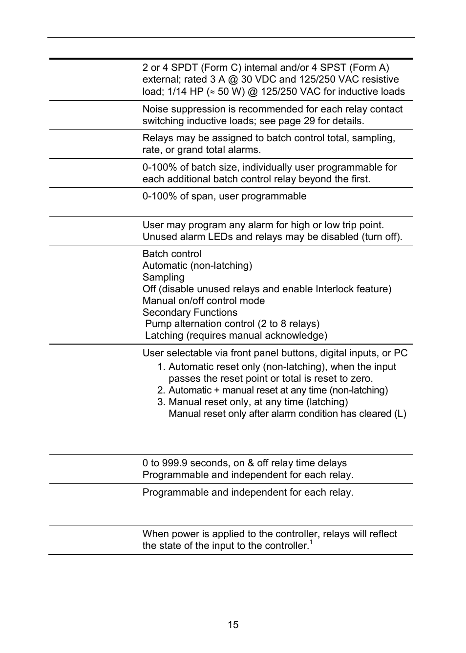 Relays | Precision Digital PD6310 User Manual | Page 15 / 100