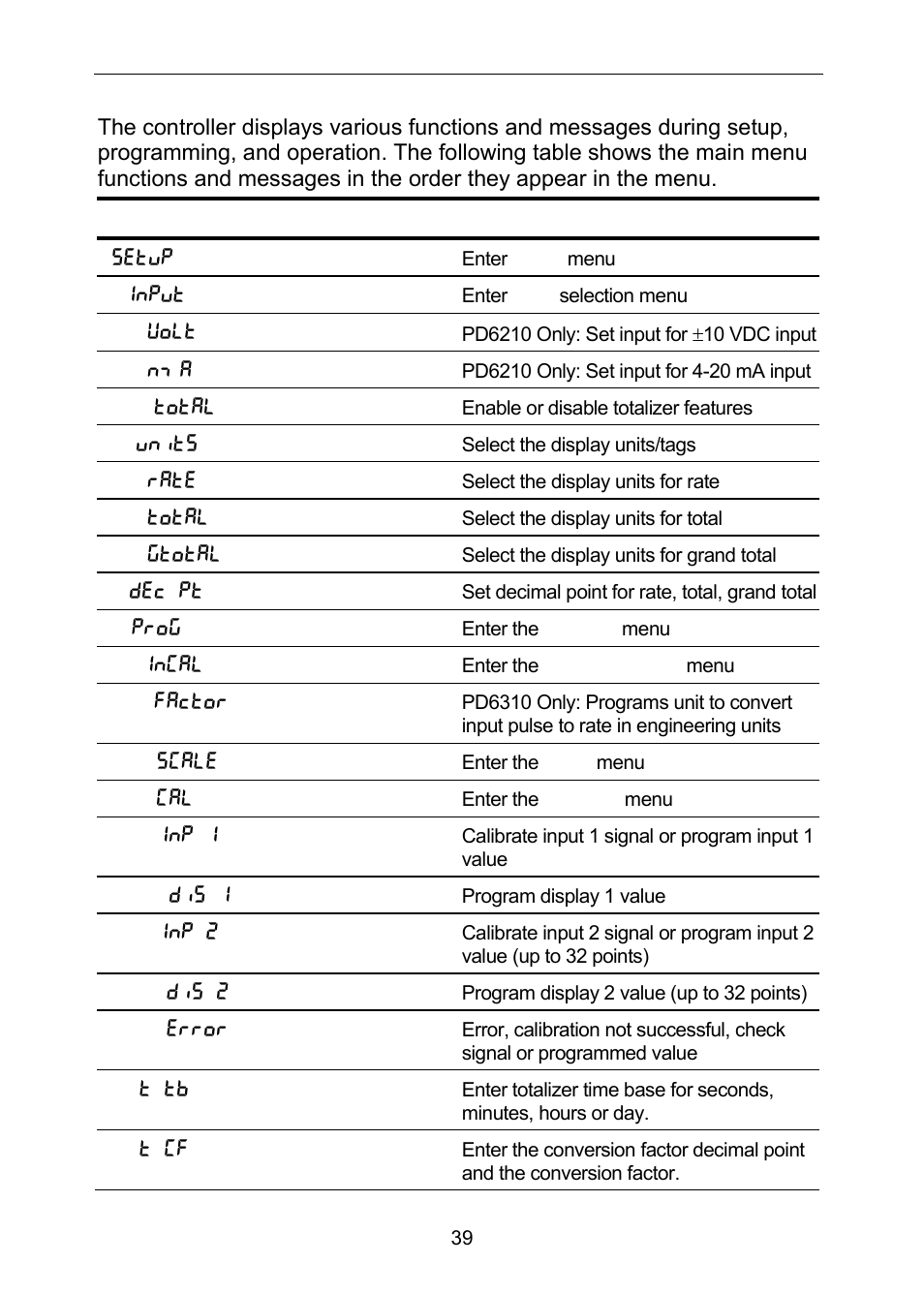 Display functions and messages | Precision Digital PD6310 User Manual | Page 39 / 100