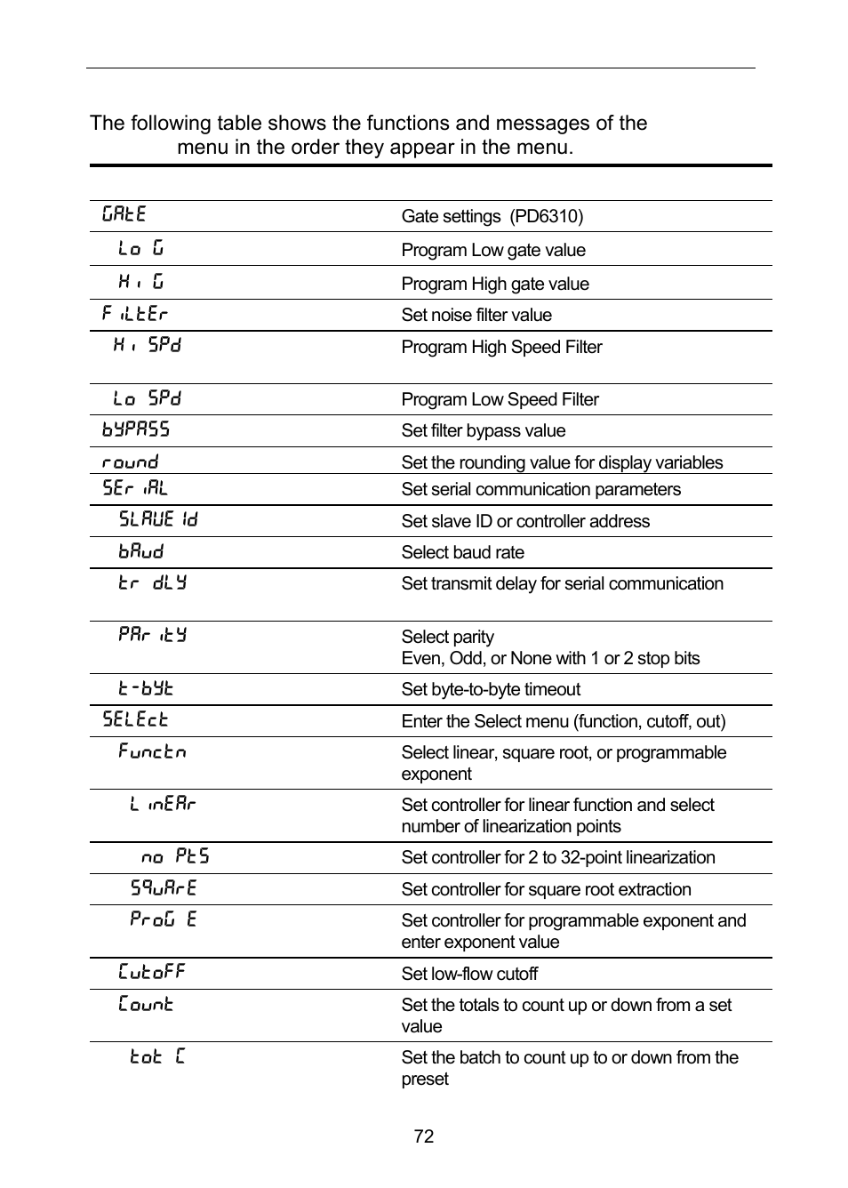 Advanced features menu & display messages | Precision Digital PD6310 User Manual | Page 72 / 100