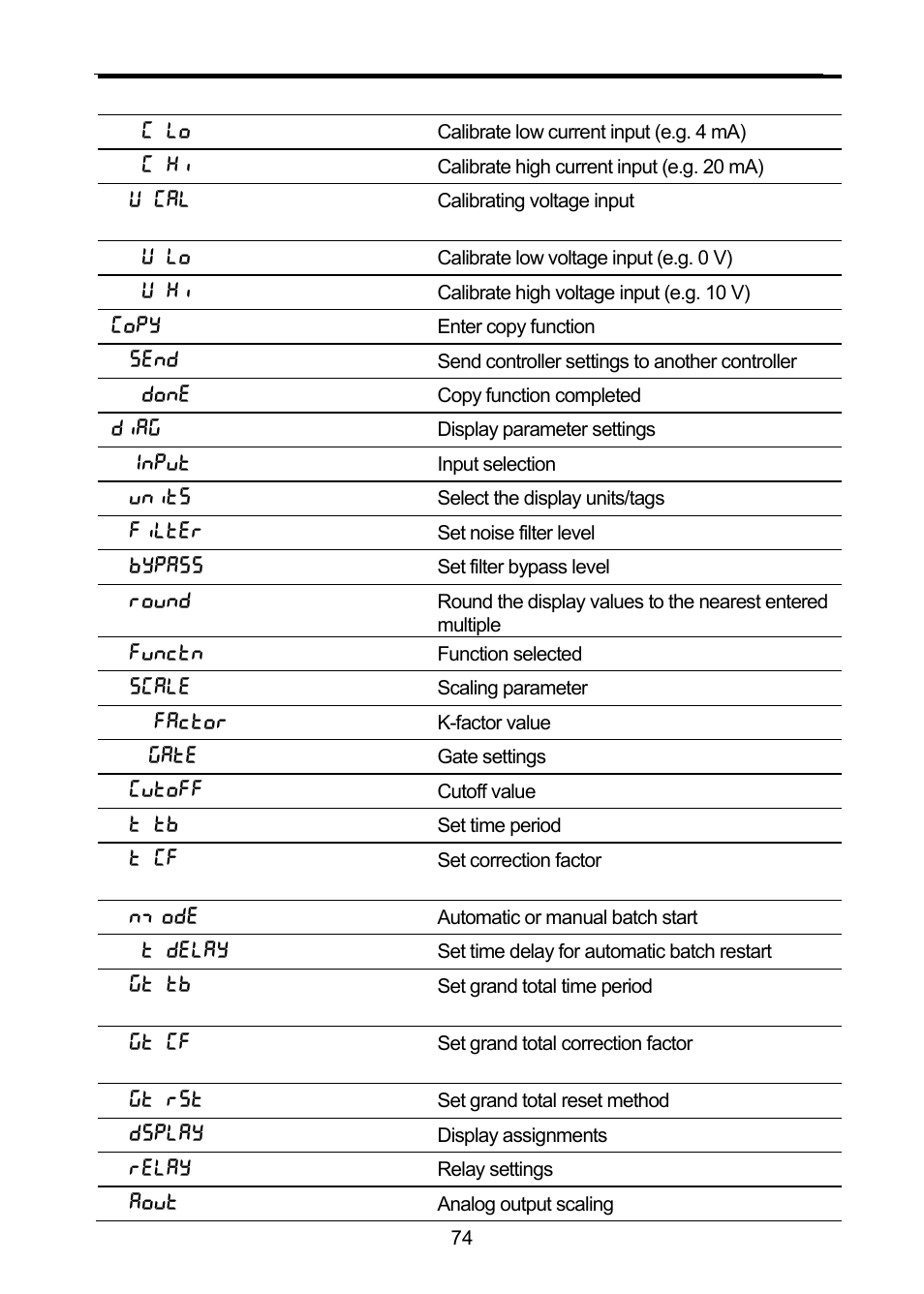 Precision Digital PD6310 User Manual | Page 74 / 100