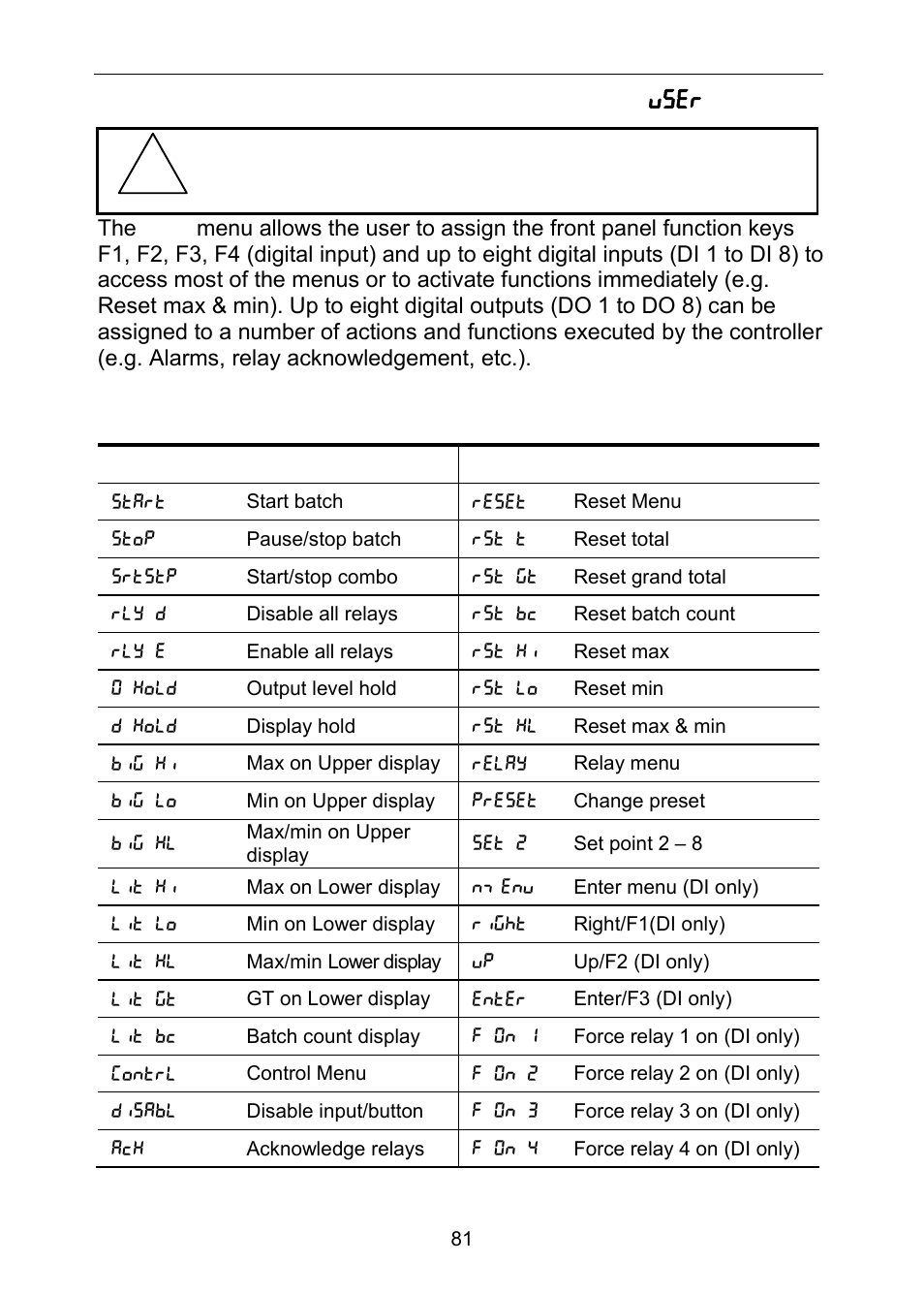 Programmable function keys user menu ( user ) | Precision Digital PD6310 User Manual | Page 81 / 100