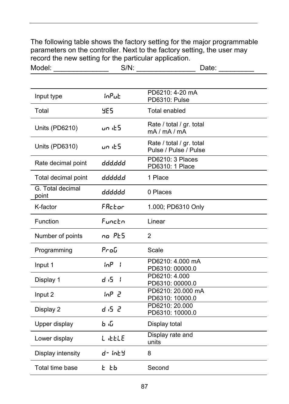Factory defaults & user settings, Parameter display default setting user setting | Precision Digital PD6310 User Manual | Page 87 / 100